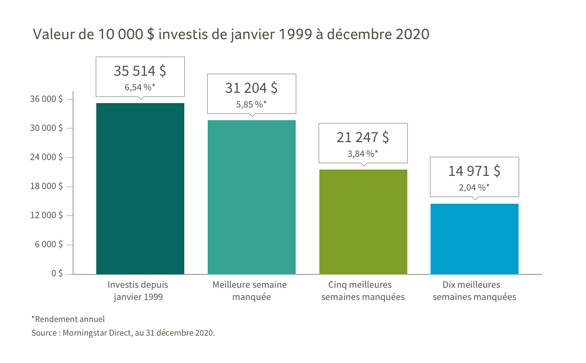APERÇU : Ce graphique représente la valeur de 10 000 $ investis de janvier 1999 à décembre 2020 selon quatre scénarios. Le premier scénario représente la croissance de 10 000 $ investis pendant toute la durée et affiche une croissance de 6,54 %. Le deuxième montre une croissance de seulement 5,85 % si la meilleure semaine a été manquée. Le troisième ne montre qu’une croissance de 3,84 % si les cinq meilleures semaines ont été manquées. Le quatrième ne montre qu’une croissance de 2,04 % si les dix meilleures semaines ont été manquées. PRÉSENTATION : Le graphique à barres représente la valeur du placement initial de 10 000 $ à la fin de la période.