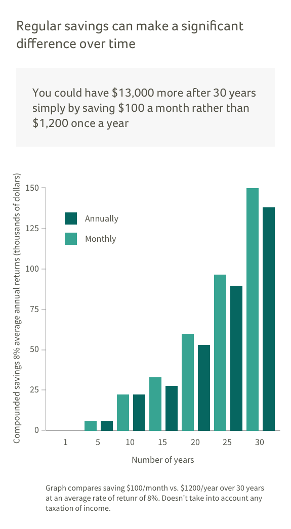 Graph compares the gain of saving monthly versus annually.